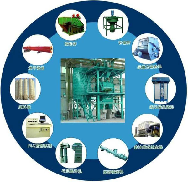 干粉砂漿生產線基本設備配置