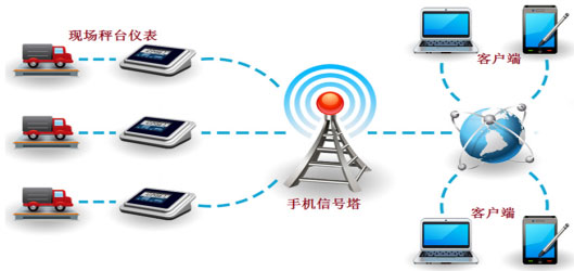 遠(yuǎn)程監(jiān)管稱重系統(tǒng)